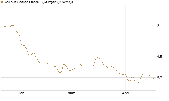 Call auf iShares Ethereum Trust ETF [Vontobel] Chart