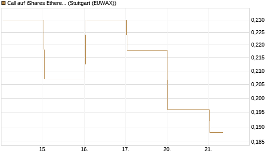 Call auf iShares Ethereum Trust ETF [Vontobel] Chart