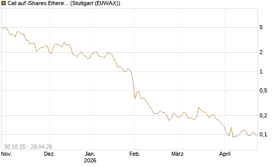 Call auf iShares Ethereum Trust ETF [Vontobel] Chart
