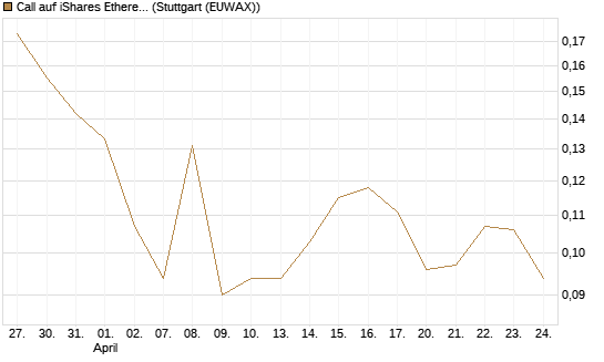 Call auf iShares Ethereum Trust ETF [Vontobel] Chart