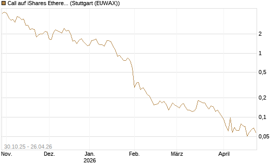 Call auf iShares Ethereum Trust ETF [Vontobel] Chart