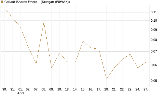 Call auf iShares Ethereum Trust ETF [Vontobel] Chart