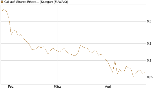 Call auf iShares Ethereum Trust ETF [Vontobel] Chart