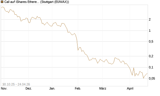 Call auf iShares Ethereum Trust ETF [Vontobel] Chart