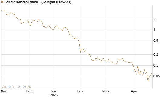 Call auf iShares Ethereum Trust ETF [Vontobel] Chart