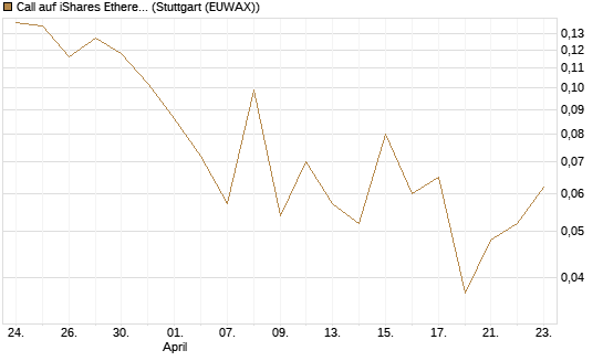 Call auf iShares Ethereum Trust ETF [Vontobel] Chart