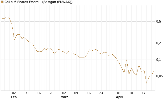 Call auf iShares Ethereum Trust ETF [Vontobel] Chart