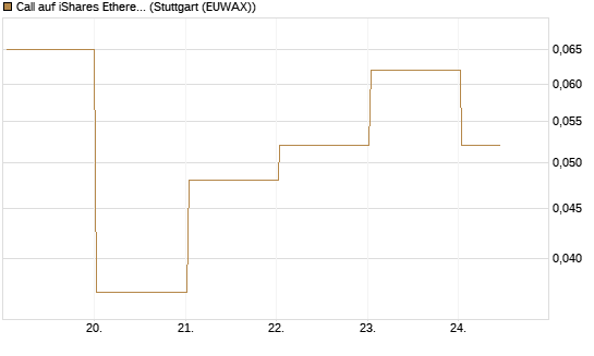 Call auf iShares Ethereum Trust ETF [Vontobel] Chart