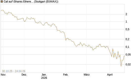 Call auf iShares Ethereum Trust ETF [Vontobel] Chart