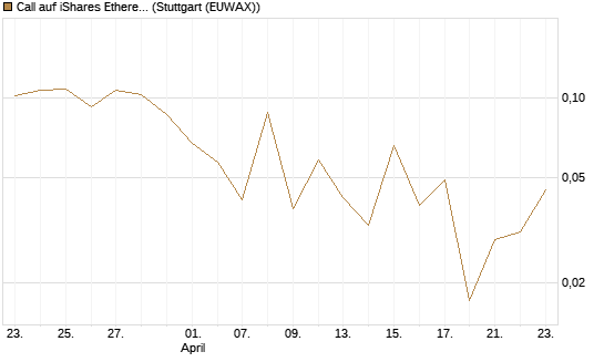 Call auf iShares Ethereum Trust ETF [Vontobel] Chart
