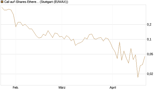 Call auf iShares Ethereum Trust ETF [Vontobel] Chart