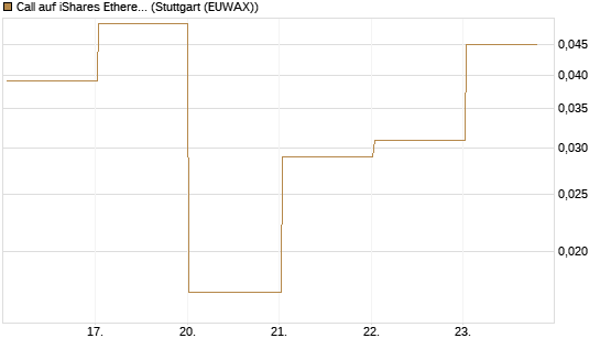 Call auf iShares Ethereum Trust ETF [Vontobel] Chart
