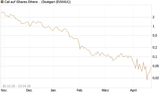 Call auf iShares Ethereum Trust ETF [Vontobel] Chart