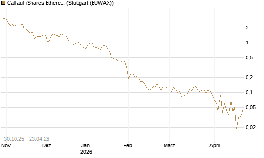 Call auf iShares Ethereum Trust ETF [Vontobel] Chart