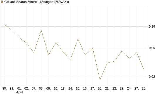 Call auf iShares Ethereum Trust ETF [Vontobel] Chart