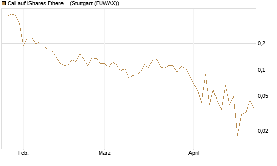 Call auf iShares Ethereum Trust ETF [Vontobel] Chart