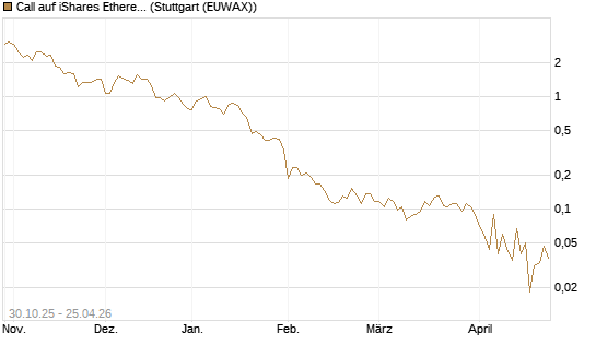 Call auf iShares Ethereum Trust ETF [Vontobel] Chart