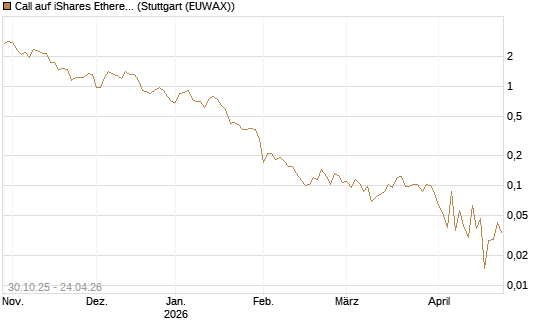 Call auf iShares Ethereum Trust ETF [Vontobel] Chart