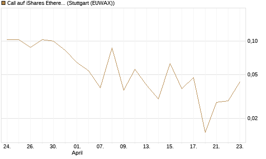 Call auf iShares Ethereum Trust ETF [Vontobel] Chart