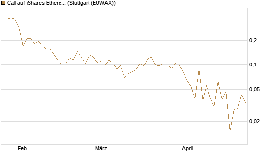 Call auf iShares Ethereum Trust ETF [Vontobel] Chart