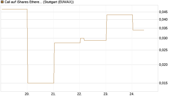 Call auf iShares Ethereum Trust ETF [Vontobel] Chart