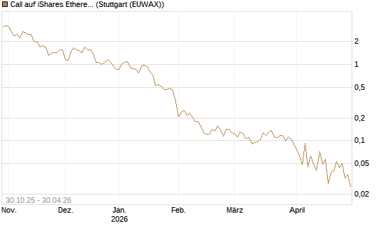 Call auf iShares Ethereum Trust ETF [Vontobel] Chart