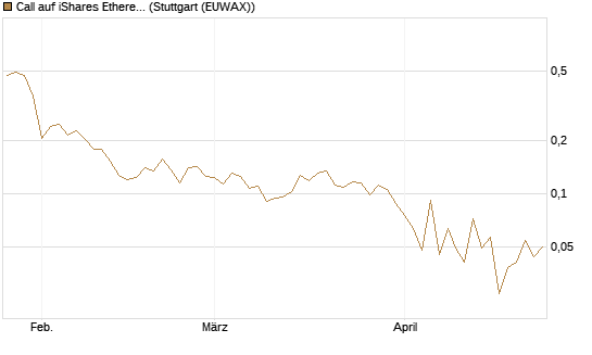 Call auf iShares Ethereum Trust ETF [Vontobel] Chart