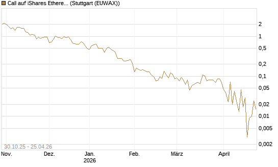 Call auf iShares Ethereum Trust ETF [Vontobel] Chart