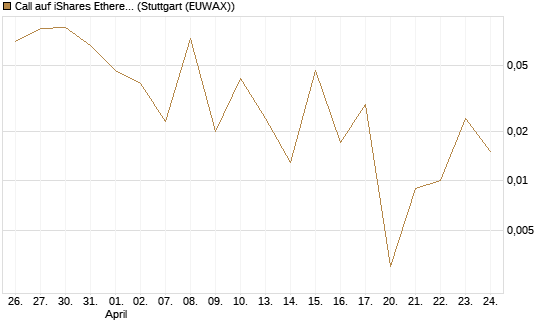 Call auf iShares Ethereum Trust ETF [Vontobel] Chart