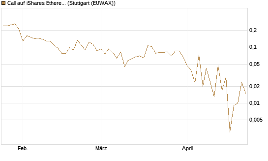 Call auf iShares Ethereum Trust ETF [Vontobel] Chart