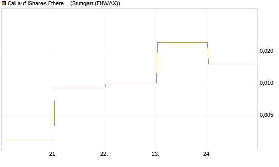Call auf iShares Ethereum Trust ETF [Vontobel] Chart