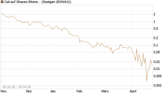 Call auf iShares Ethereum Trust ETF [Vontobel] Chart