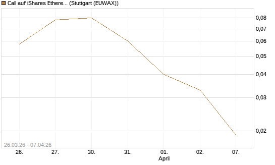 Call auf iShares Ethereum Trust ETF [Vontobel] Chart