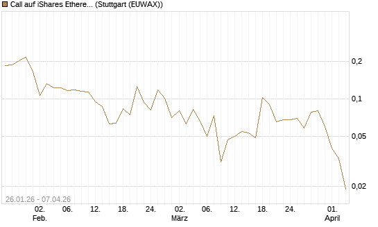Call auf iShares Ethereum Trust ETF [Vontobel] Chart