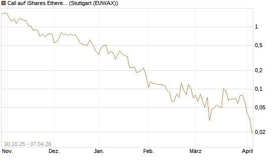 Call auf iShares Ethereum Trust ETF [Vontobel] Chart