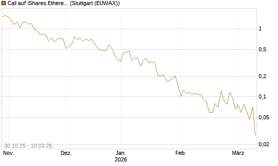 Call auf iShares Ethereum Trust ETF [Vontobel] Chart