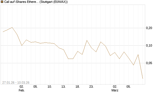 Call auf iShares Ethereum Trust ETF [Vontobel] Chart