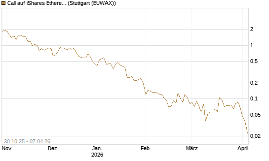 Call auf iShares Ethereum Trust ETF [Vontobel] Chart