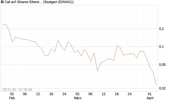 Call auf iShares Ethereum Trust ETF [Vontobel] Chart
