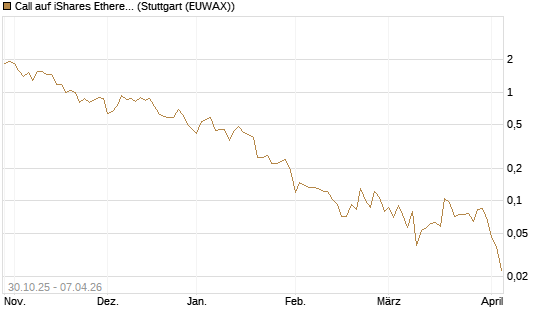 Call auf iShares Ethereum Trust ETF [Vontobel] Chart