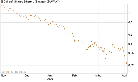 Call auf iShares Ethereum Trust ETF [Vontobel] Chart