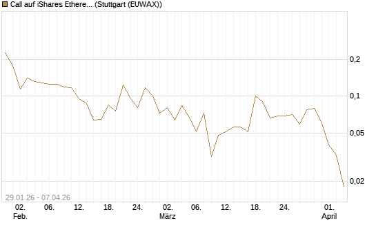 Call auf iShares Ethereum Trust ETF [Vontobel] Chart