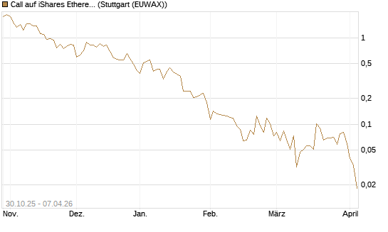 Call auf iShares Ethereum Trust ETF [Vontobel] Chart