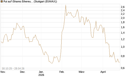 Put auf iShares Ethereum Trust ETF [Vontobel] Chart