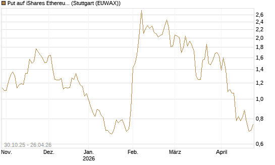 Put auf iShares Ethereum Trust ETF [Vontobel] Chart