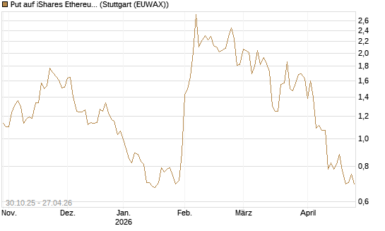 Put auf iShares Ethereum Trust ETF [Vontobel] Chart