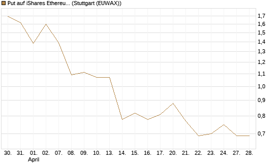 Put auf iShares Ethereum Trust ETF [Vontobel] Chart