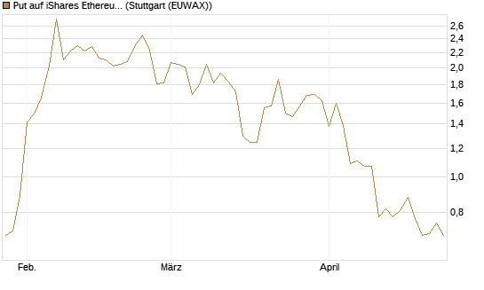 Put auf iShares Ethereum Trust ETF [Vontobel] Chart