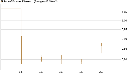 Put auf iShares Ethereum Trust ETF [Vontobel] Chart