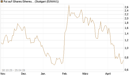 Put auf iShares Ethereum Trust ETF [Vontobel] Chart